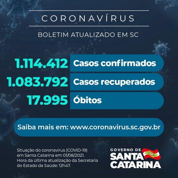 Santa Catarina confirma 17.995 mortes por covid-19